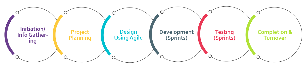 Agile Project workflow